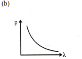 The graph showing the correct variation of linear momentum (p) of a